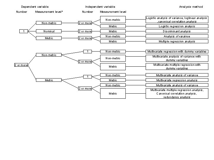 Dependent variable Number Measurement level* Non-metric 1 Independent variable Number Measurement level Non-metric Logistic