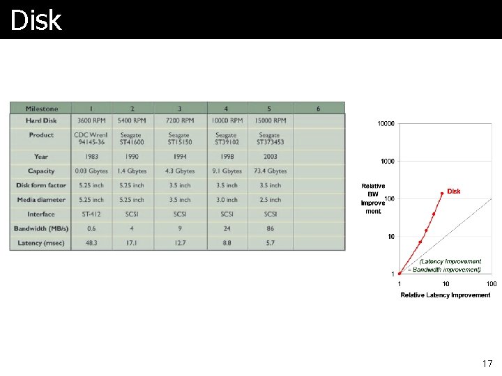 Disk 17 
