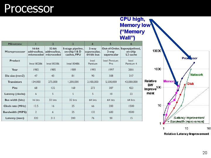 Processor CPU high, Memory low (“Memory Wall”) 20 
