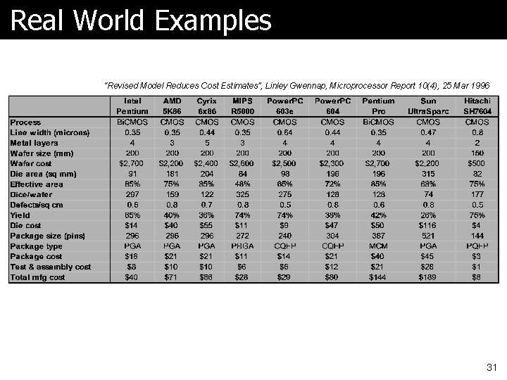 Real World Examples “Revised Model Reduces Cost Estimates”, Linley Gwennap, Microprocessor Report 10(4), 25