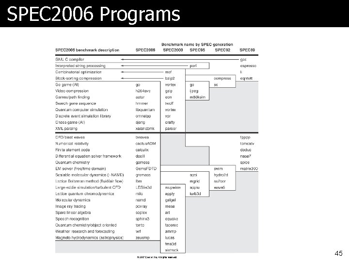 SPEC 2006 Programs 45 