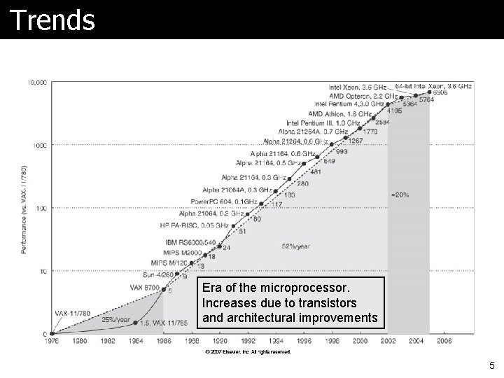 Trends Era of the microprocessor. Increases due to transistors and architectural improvements 5 