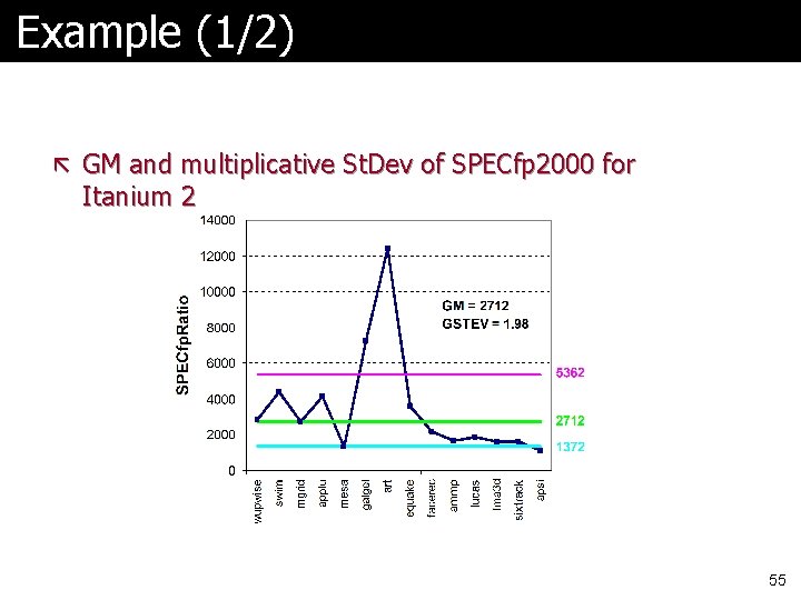 Example (1/2) ã GM and multiplicative St. Dev of SPECfp 2000 for Itanium 2