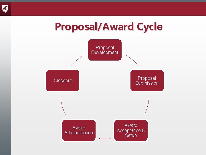 Proposal/Award Cycle Proposal Development Closeout Award Administration Proposal Submission Award Acceptance & Setup 