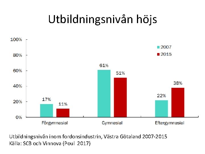 Utbildningsnivån höjs Utbildningsnivån inom fordonsindustrin, Västra Götaland 2007 -2015 Källa: SCB och Vinnova (Poul