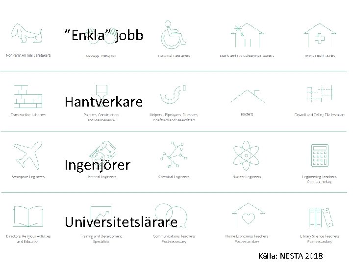 ”Enkla” jobb Hantverkare Ingenjörer Universitetslärare Källa: NESTA 2018 