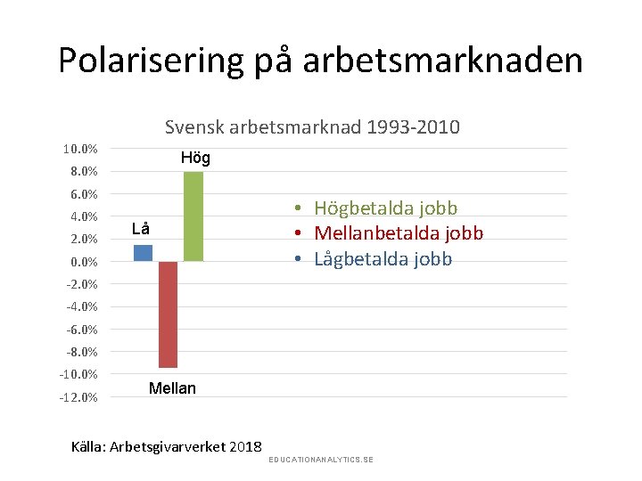 Polarisering på arbetsmarknaden Svensk arbetsmarknad 1993 -2010 10. 0% Hög 8. 0% 6. 0%