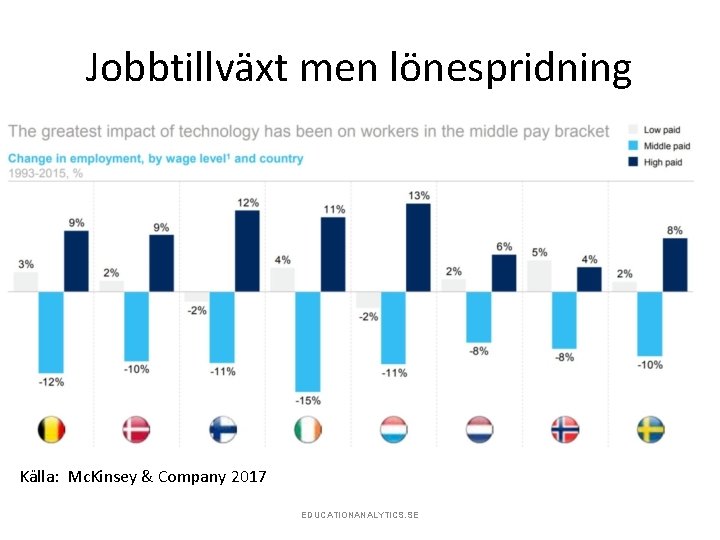 Jobbtillväxt men lönespridning Källa: Mc. Kinsey & Company 2017 EDUCATIONANALYTICS. SE 