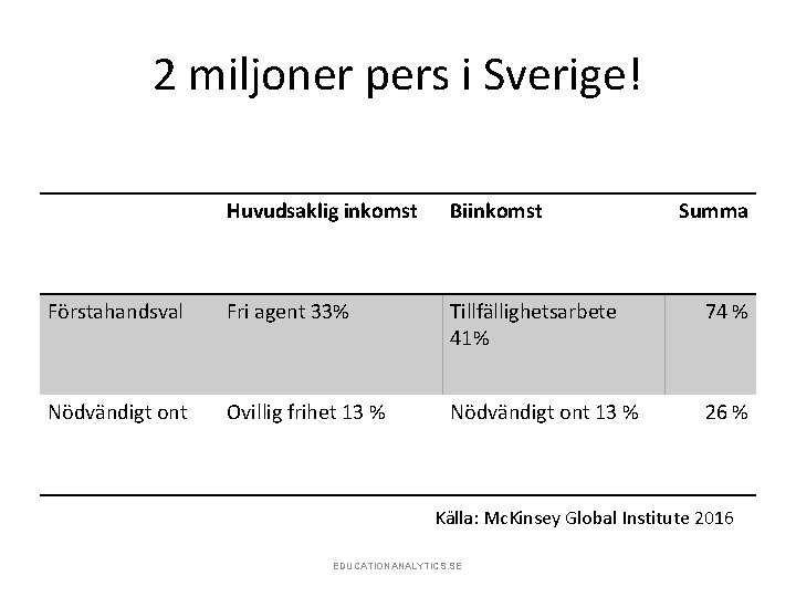 2 miljoner pers i Sverige! Huvudsaklig inkomst Biinkomst Summa Förstahandsval Fri agent 33% Tillfällighetsarbete