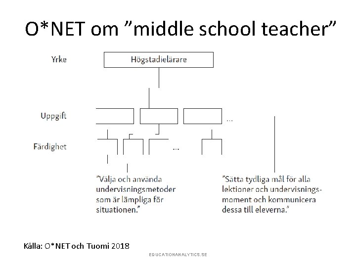 O*NET om ”middle school teacher” Källa: O*NET och Tuomi 2018 EDUCATIONANALYTICS. SE 