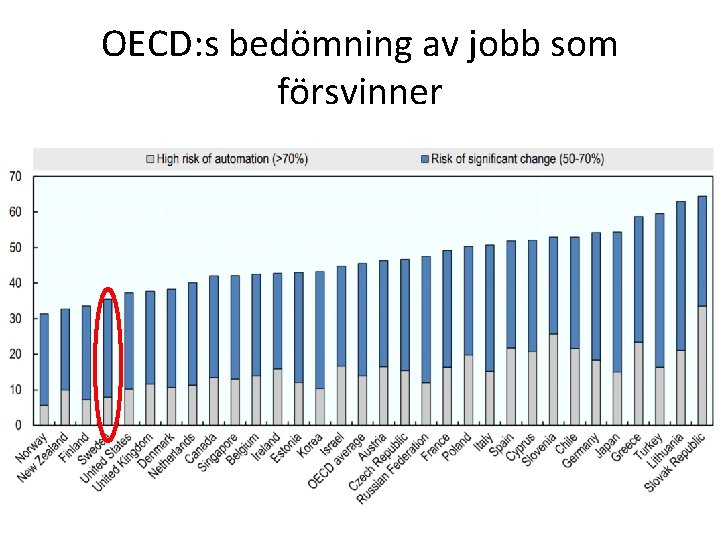 OECD: s bedömning av jobb som försvinner 