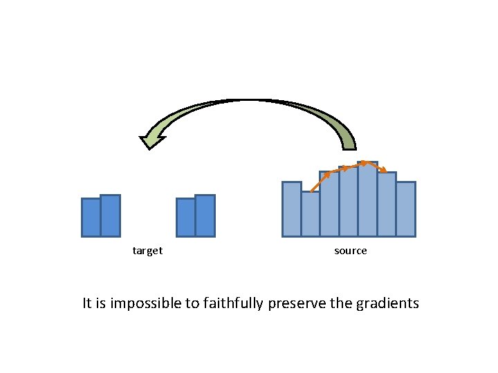 target source It is impossible to faithfully preserve the gradients 