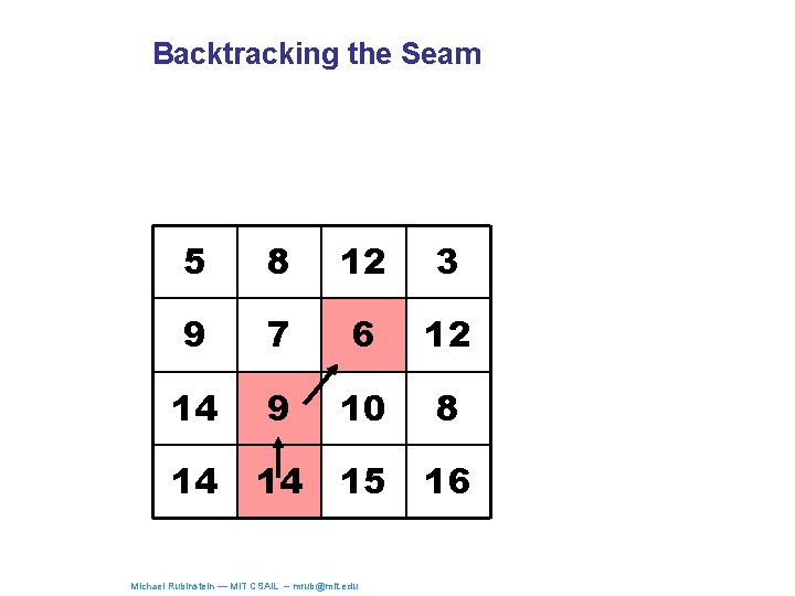 Backtracking the Seam 5 8 12 3 9 7 6 12 14 9 10