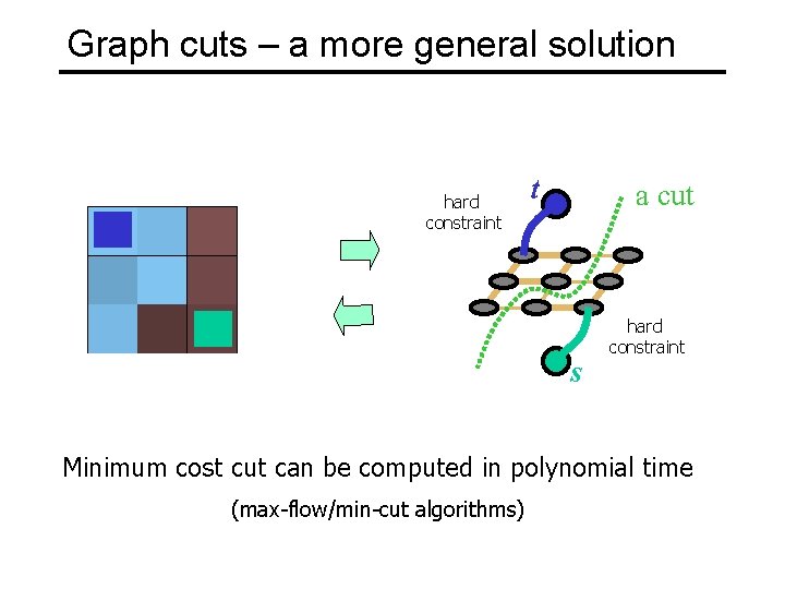 Graph cuts – a more general solution hard constraint t n-links a cut s