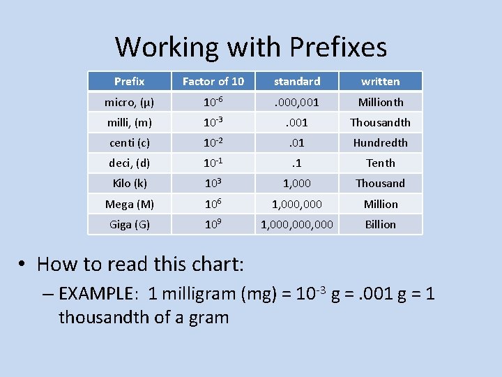 Working with Prefixes Prefix Factor of 10 standard written micro, (µ) 10 -6 .