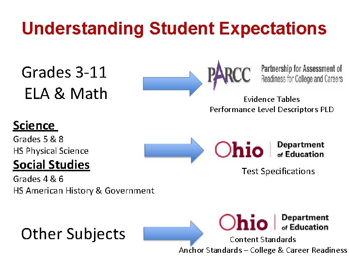 Understanding Student Expectations Grades 3 -11 ELA & Math Evidence Tables Performance Level Descriptors