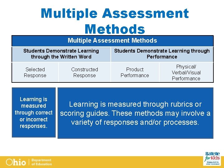 Multiple Assessment Methods Students Demonstrate Learning through the Written Word Selected Response Learning is