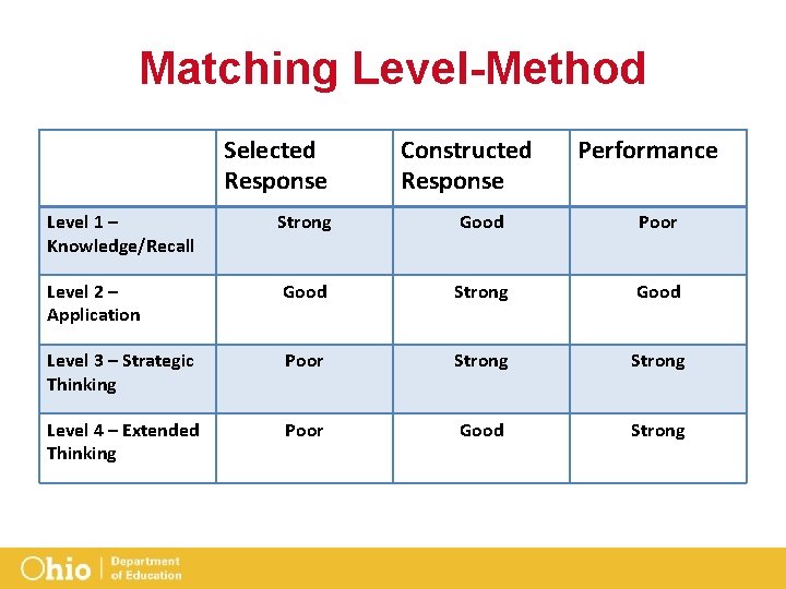 Matching Level-Method Selected Response Constructed Response Performance Level 1 – Knowledge/Recall Strong Good Poor