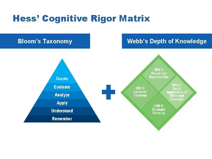 Hess’ Cognitive Rigor Matrix Bloom’s Taxonomy Webb’s Depth of Knowledge 