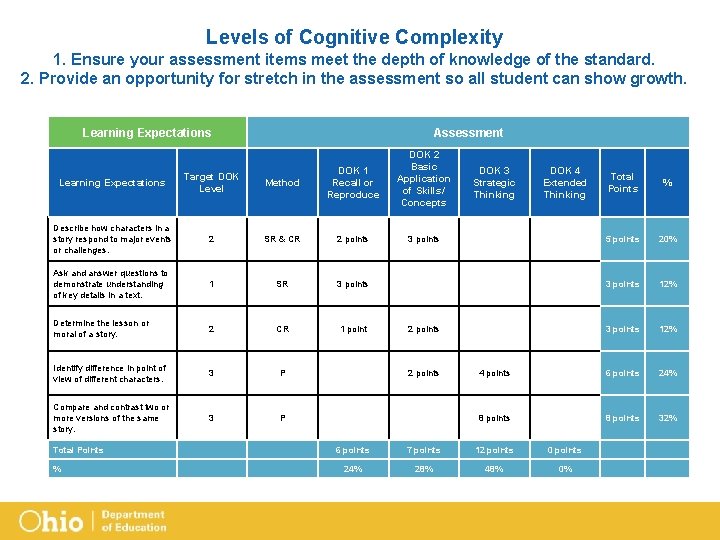 Levels of Cognitive Complexity 1. Ensure your assessment items meet the depth of knowledge