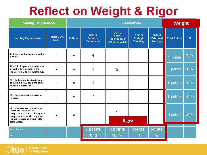 Reflect on Weight & Rigor Learning Expectations Weight Assessment Target DOK Level Method DOK