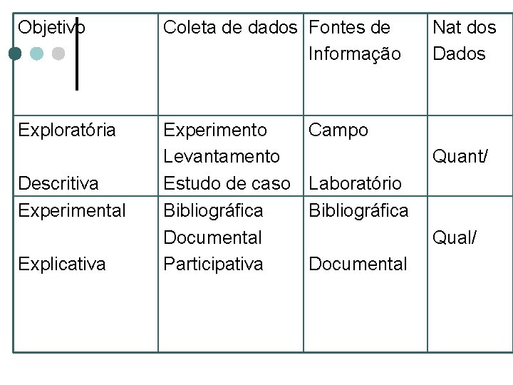 Objetivo Coleta de dados Fontes de Informação Exploratória Experimento Levantamento Estudo de caso Bibliográfica