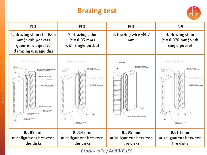 Brazing test N 2 N 3 N 4 1. Brazing shim (t = 0.