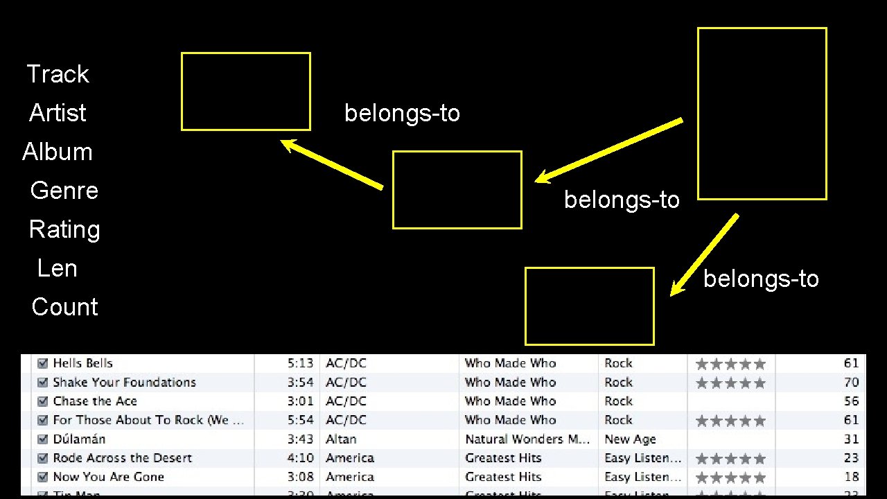 Track Artist belongs-to Album Genre belongs-to Rating Len Count belongs-to 