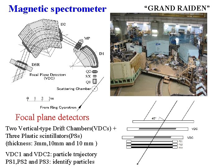 Magnetic spectrometer Focal plane detectors Two Vertical-type Drift Chambers(VDCs) + Three Plastic scintillators(PSs) (thickness: