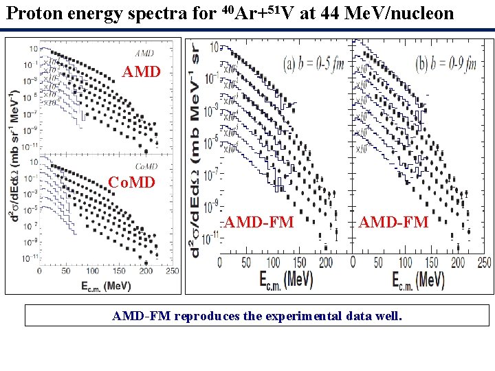 Proton energy spectra for 40 Ar+51 V at 44 Me. V/nucleon AMD Co. MD