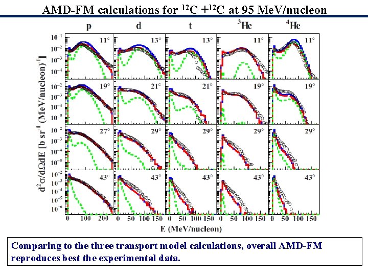 AMD-FM calculations for 12 C +12 C at 95 Me. V/nucleon Comparing to the