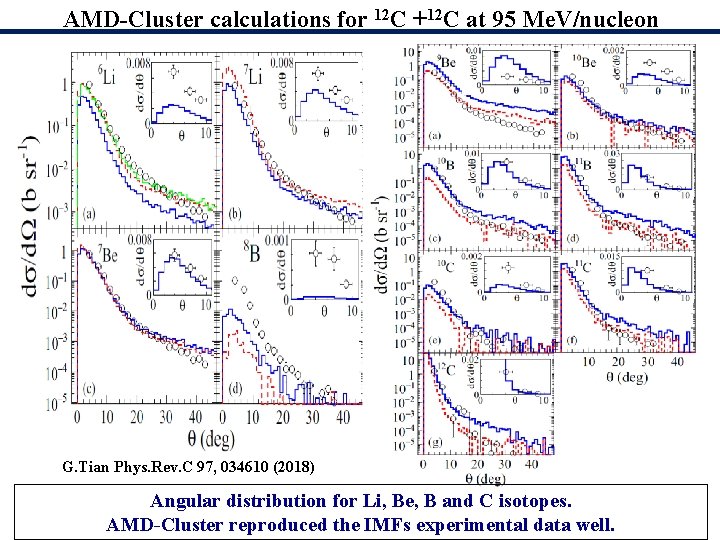 AMD-Cluster calculations for 12 C +12 C at 95 Me. V/nucleon G. Tian Phys.