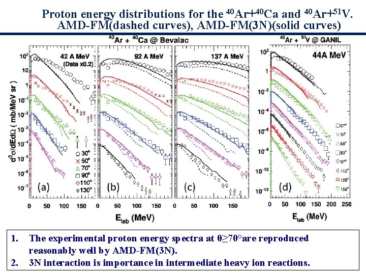 Proton energy distributions for the 40 Ar+40 Ca and 40 Ar+51 V. AMD-FM(dashed curves),