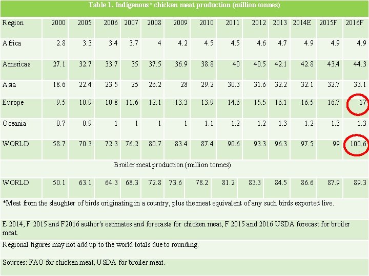 Table 1. Indigenous* chicken meat production (million tonnes) Region 2000 2005 2008 2009 2010