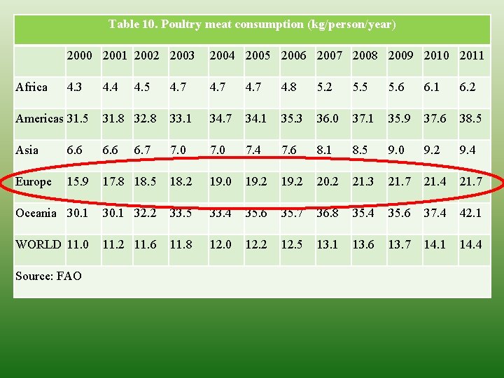 Table 10. Poultry meat consumption (kg/person/year) 2000 2001 2002 2003 2004 2005 2006 2007