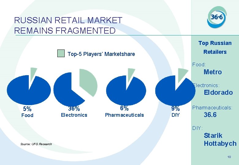 RUSSIAN RETAIL MARKET REMAINS FRAGMENTED Top Russian Retailers Top-5 Players’ Marketshare Food: Metro Electronics: