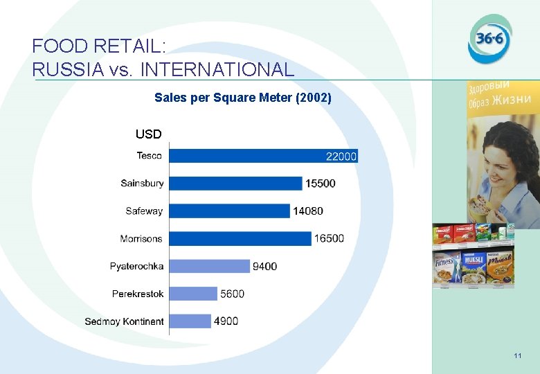 FOOD RETAIL: RUSSIA vs. INTERNATIONAL Sales per Square Meter (2002) USD 11 