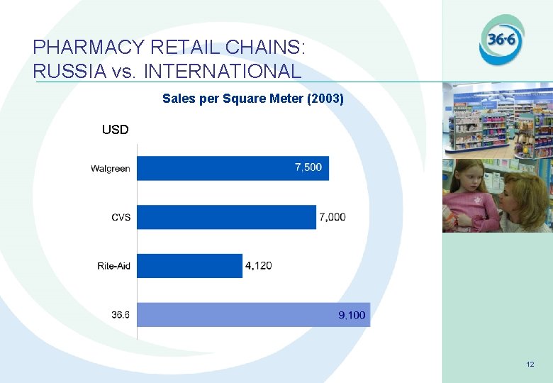 PHARMACY RETAIL CHAINS: RUSSIA vs. INTERNATIONAL Sales per Square Meter (2003) USD 12 