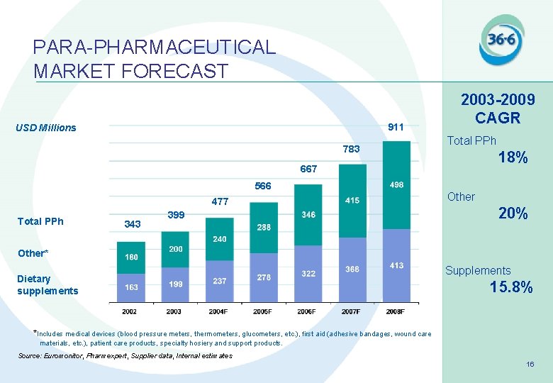 PARA-PHARMACEUTICAL MARKET FORECAST 911 USD Millions 783 2003 -2009 CAGR Total PPh 18% 667