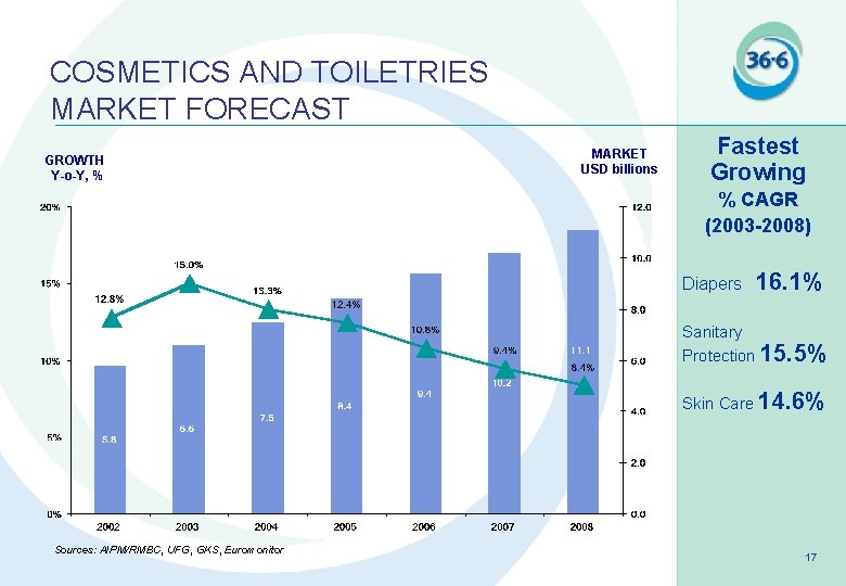 COSMETICS AND TOILETRIES MARKET FORECAST GROWTH Y-o-Y, % MARKET USD billions Fastest Growing %