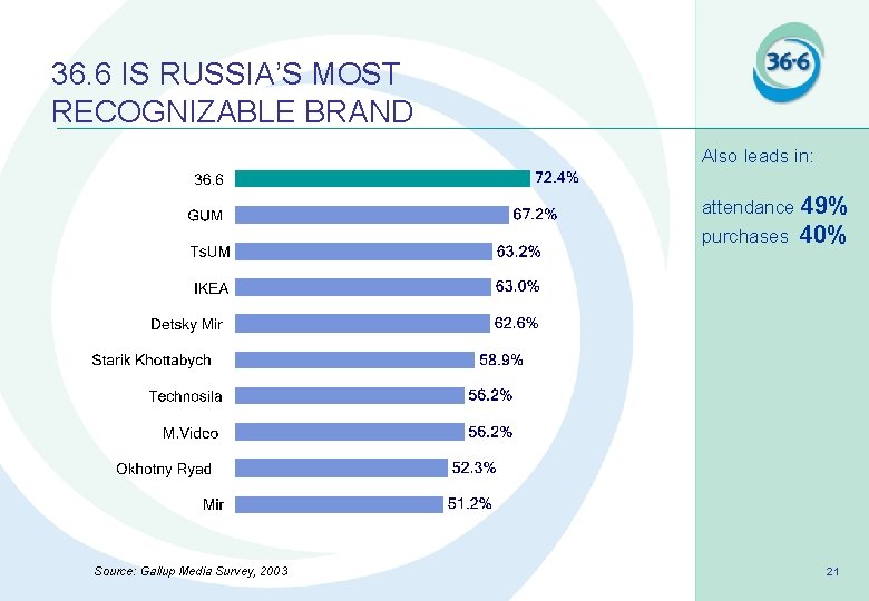 36. 6 IS RUSSIA’S MOST RECOGNIZABLE BRAND Also leads in: attendance 49% purchases Source: