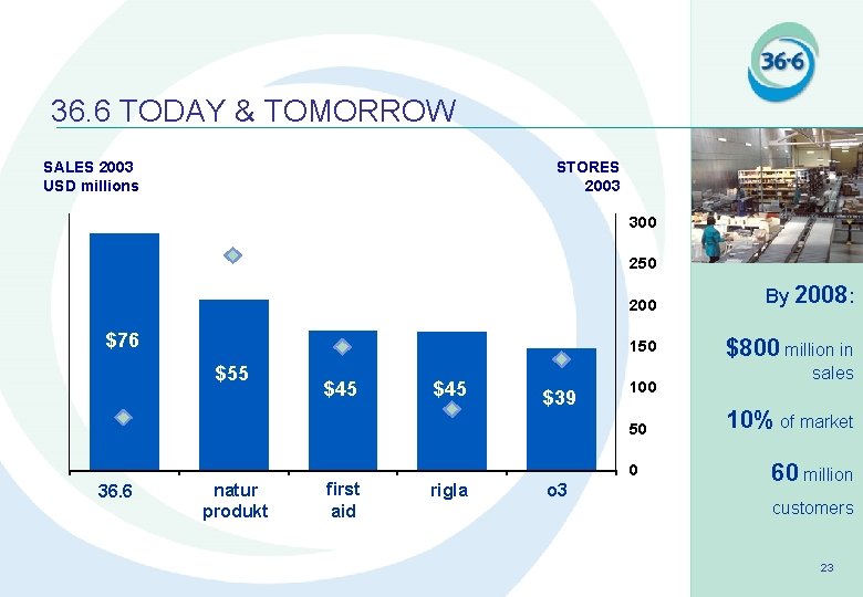 36. 6 TODAY & TOMORROW SALES 2003 USD millions STORES 2003 300 250 $76