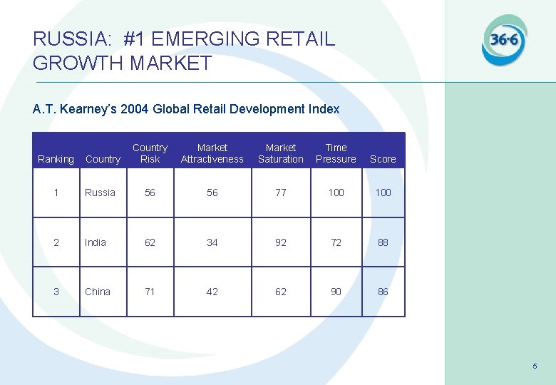 RUSSIA: #1 EMERGING RETAIL GROWTH MARKET A. T. Kearney’s 2004 Global Retail Development Index