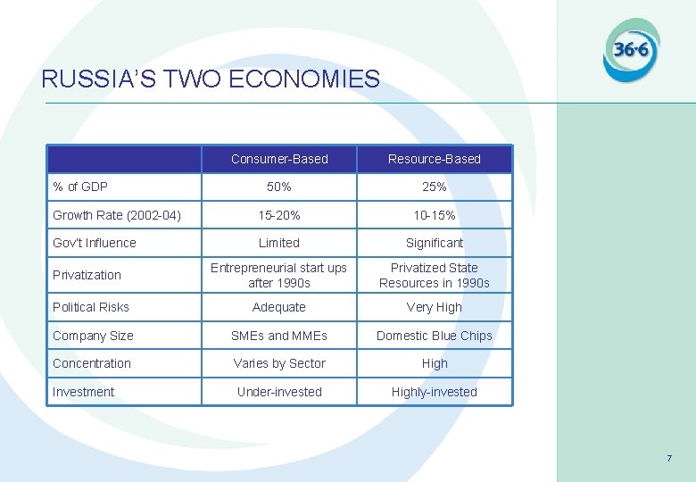 RUSSIA’S TWO ECONOMIES Consumer-Based Resource-Based 50% 25% Growth Rate (2002 -04) 15 -20% 10