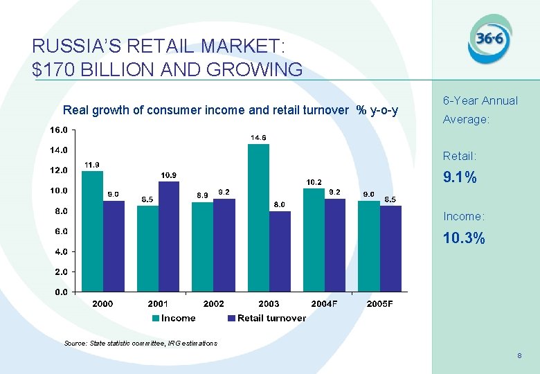 RUSSIA’S RETAIL MARKET: $170 BILLION AND GROWING Real growth of consumer income and retail