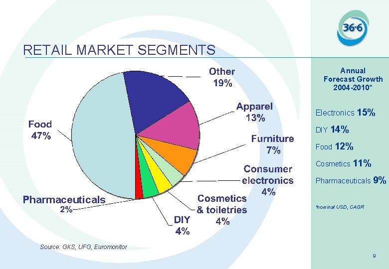 RETAIL MARKET SEGMENTS Annual Forecast Growth 2004 -2010* Electronics 15% DIY 14% Food 12%