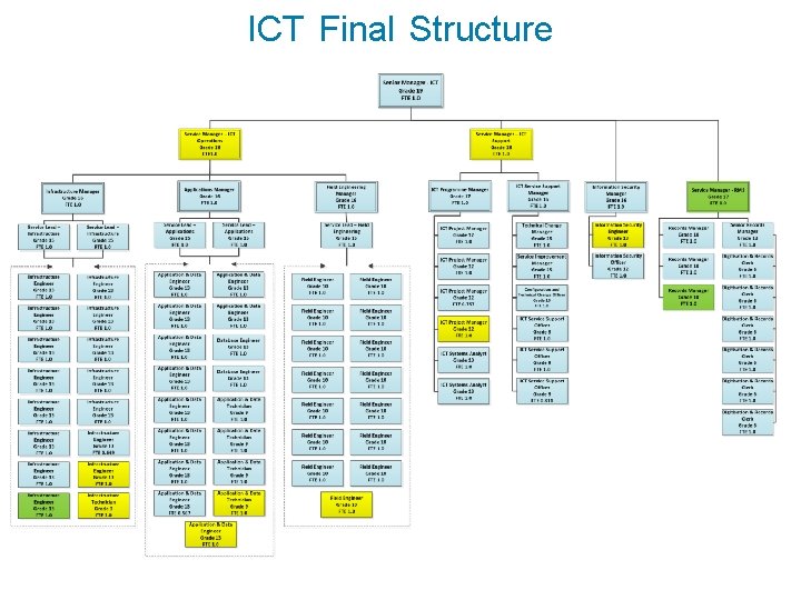 ICT Final Structure Serving the people of Cumbria 