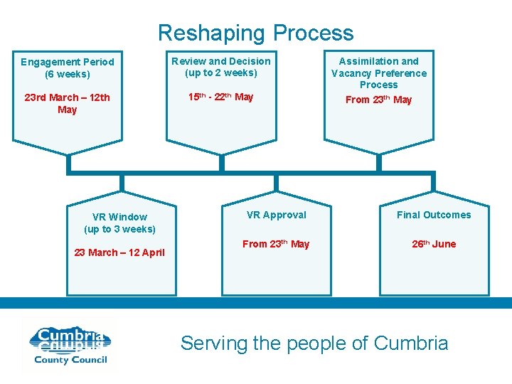 Reshaping Process Engagement Period (6 weeks) Review and Decision (up to 2 weeks) 23