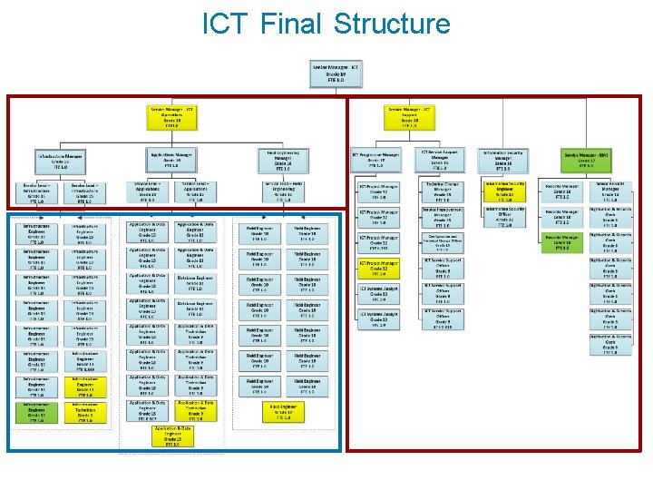 ICT Final Structure Serving the people of Cumbria 