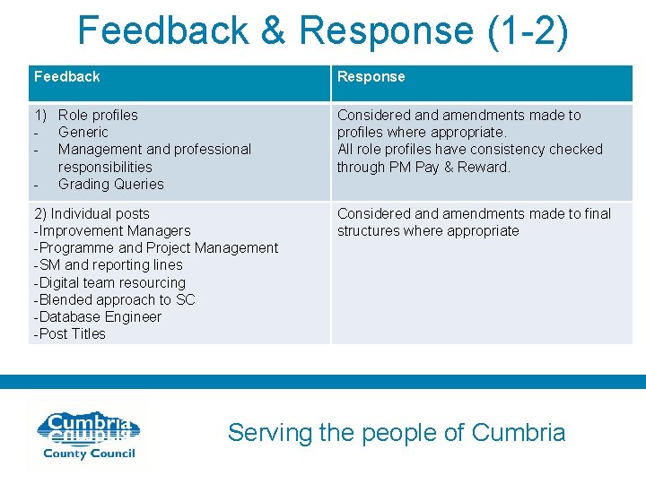 Feedback & Response (1 -2) Feedback Response 1) Role profiles - Generic - Management